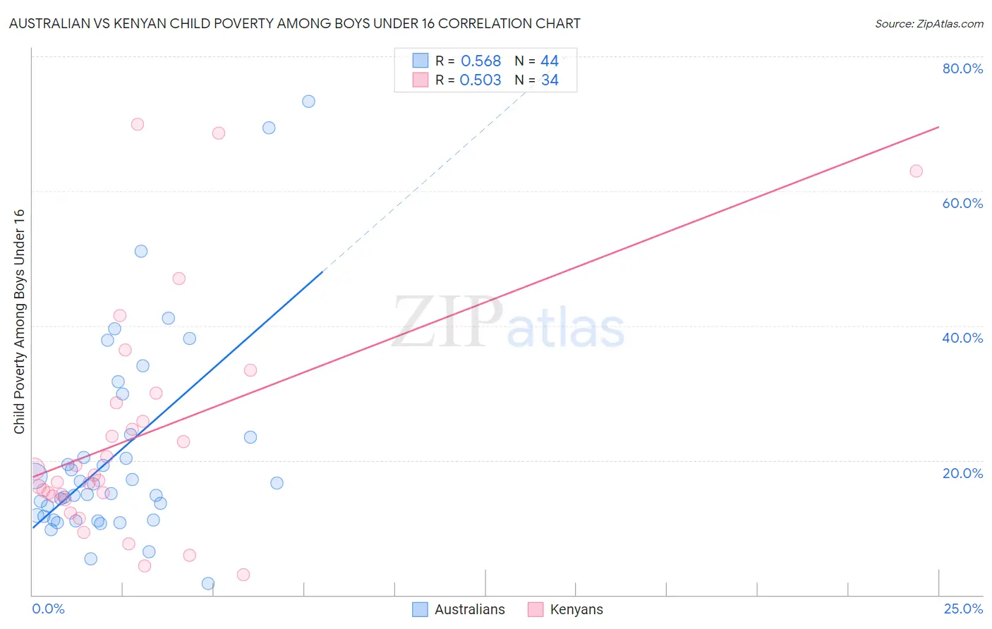 Australian vs Kenyan Child Poverty Among Boys Under 16
