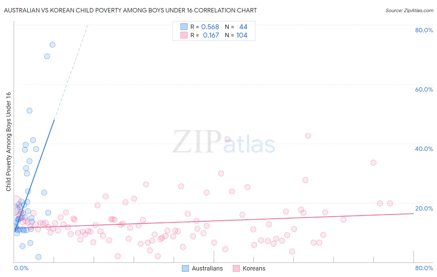 Australian vs Korean Child Poverty Among Boys Under 16