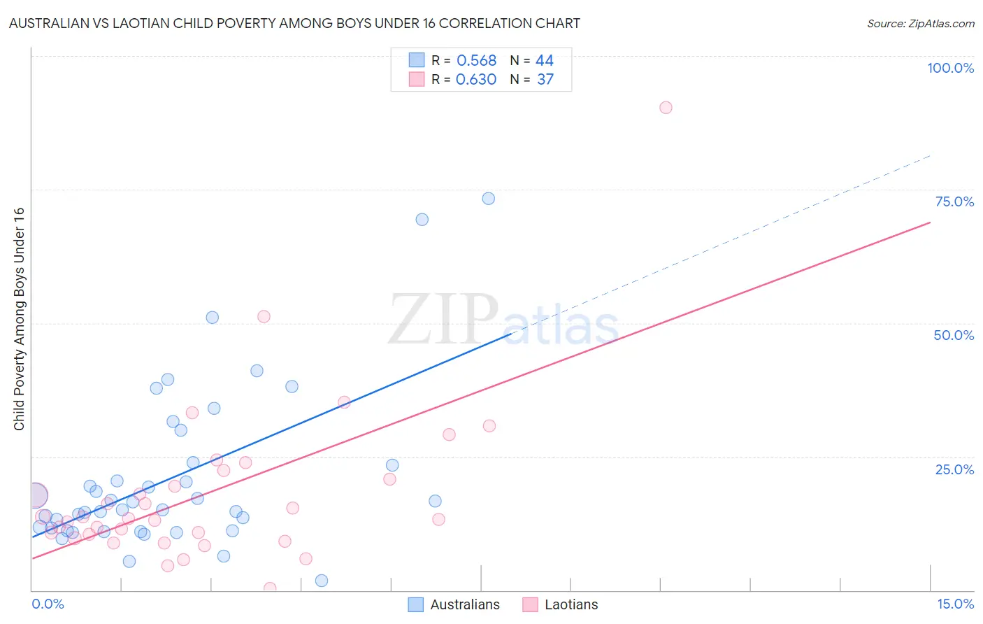 Australian vs Laotian Child Poverty Among Boys Under 16