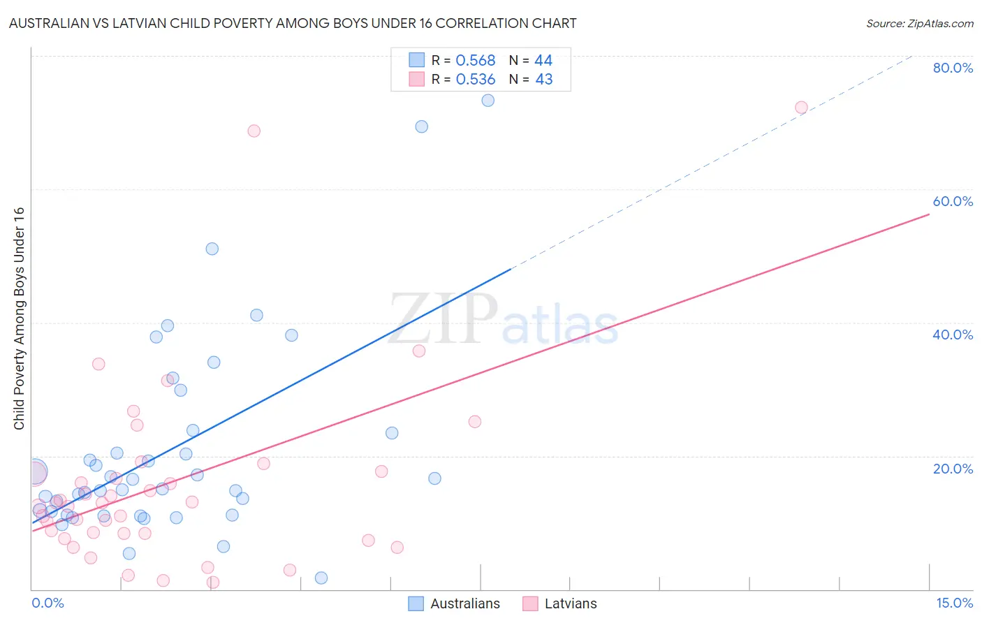 Australian vs Latvian Child Poverty Among Boys Under 16