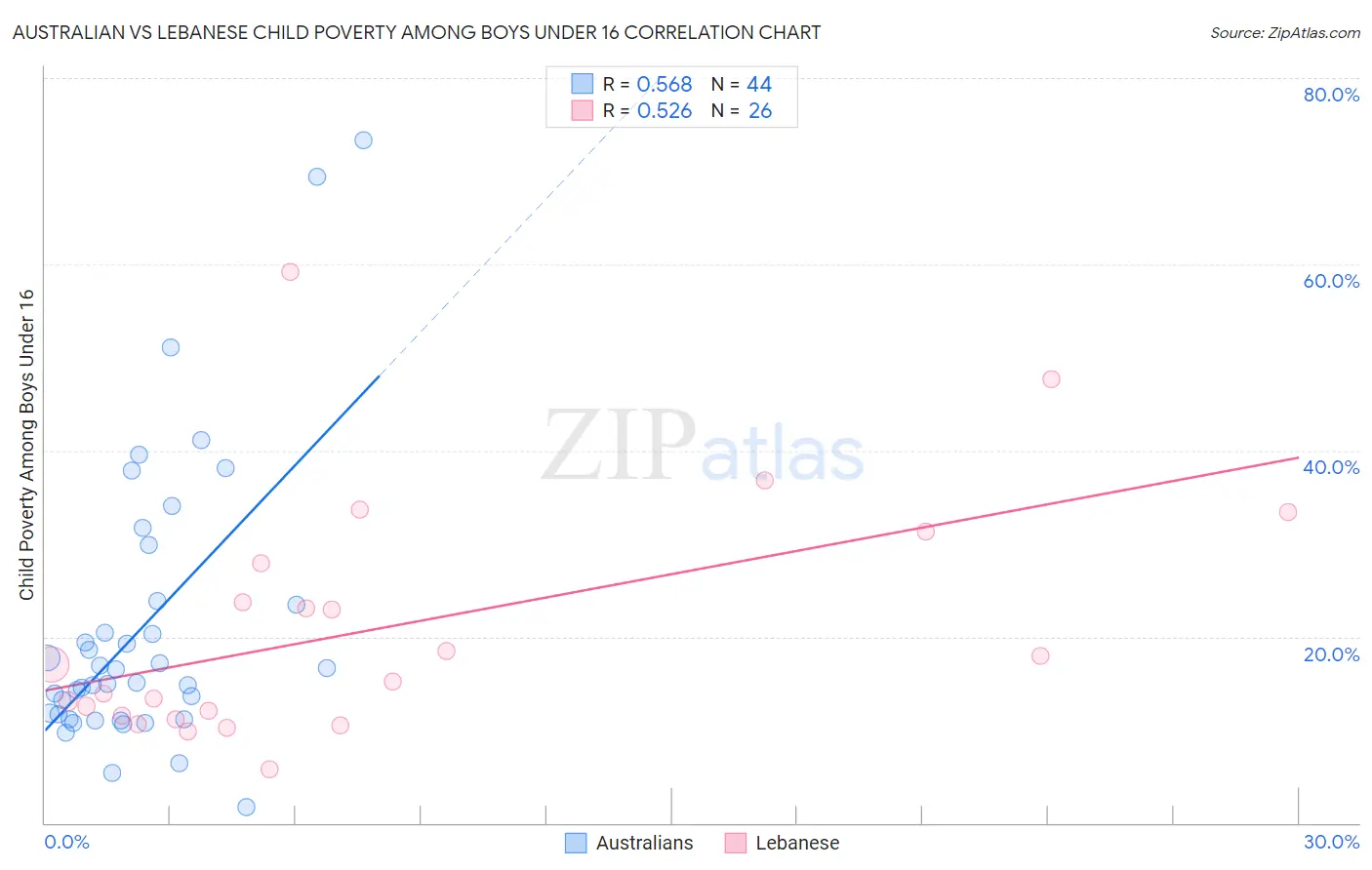 Australian vs Lebanese Child Poverty Among Boys Under 16