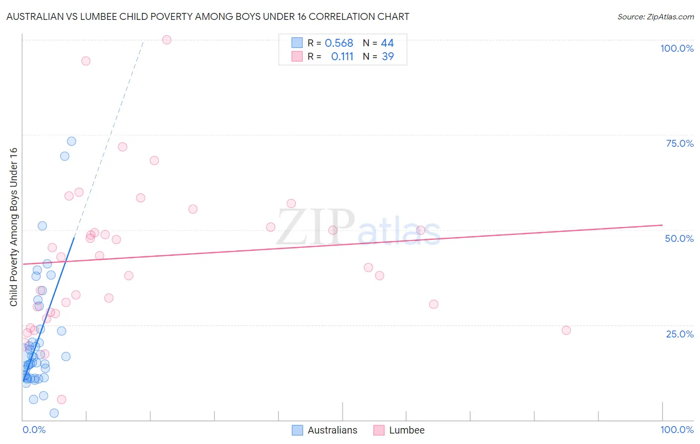 Australian vs Lumbee Child Poverty Among Boys Under 16