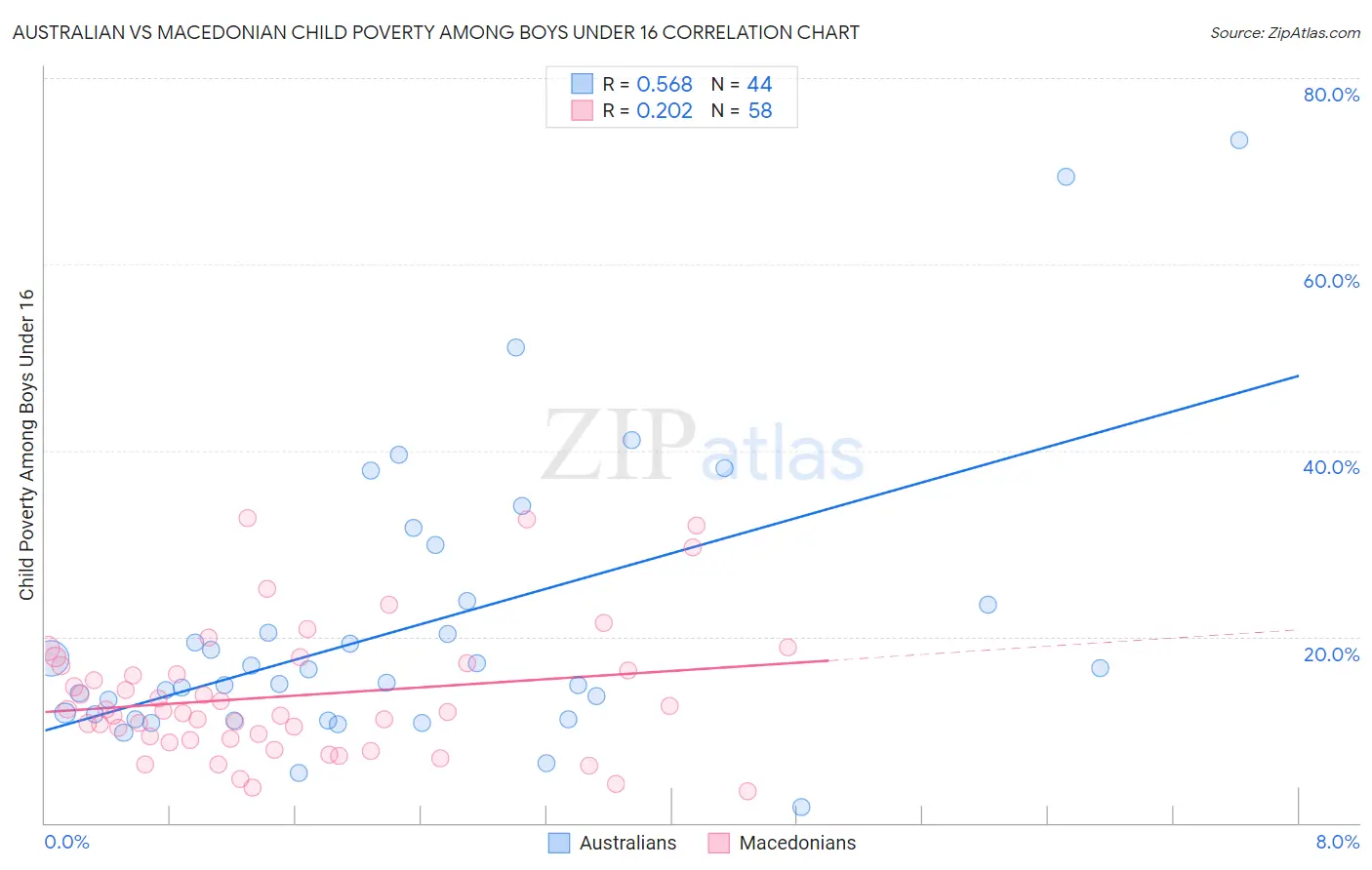 Australian vs Macedonian Child Poverty Among Boys Under 16