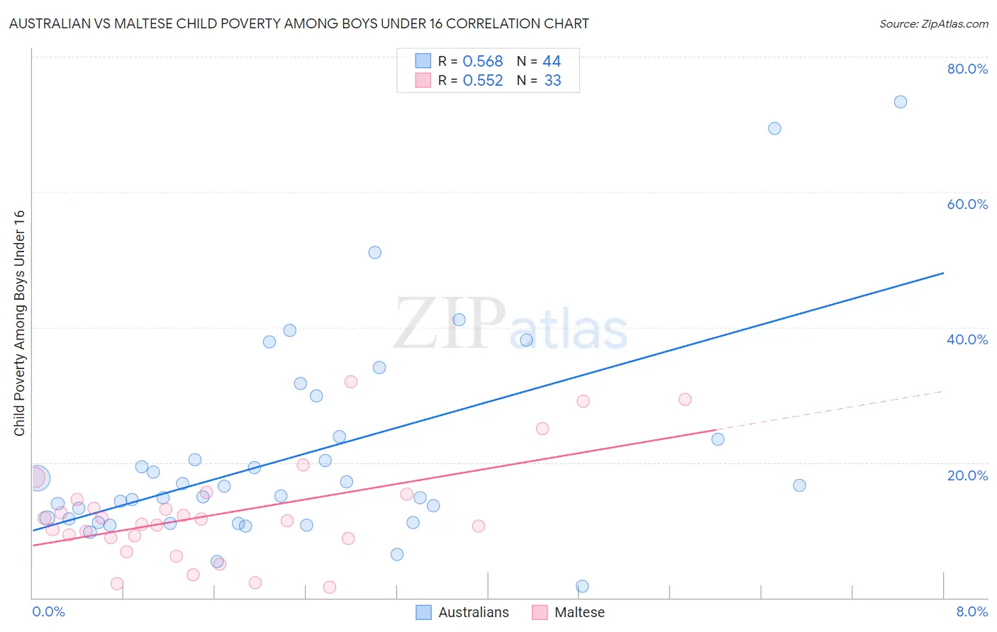 Australian vs Maltese Child Poverty Among Boys Under 16