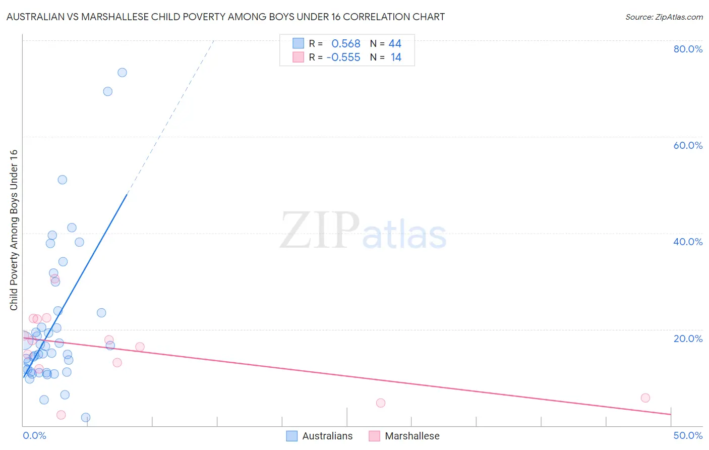 Australian vs Marshallese Child Poverty Among Boys Under 16
