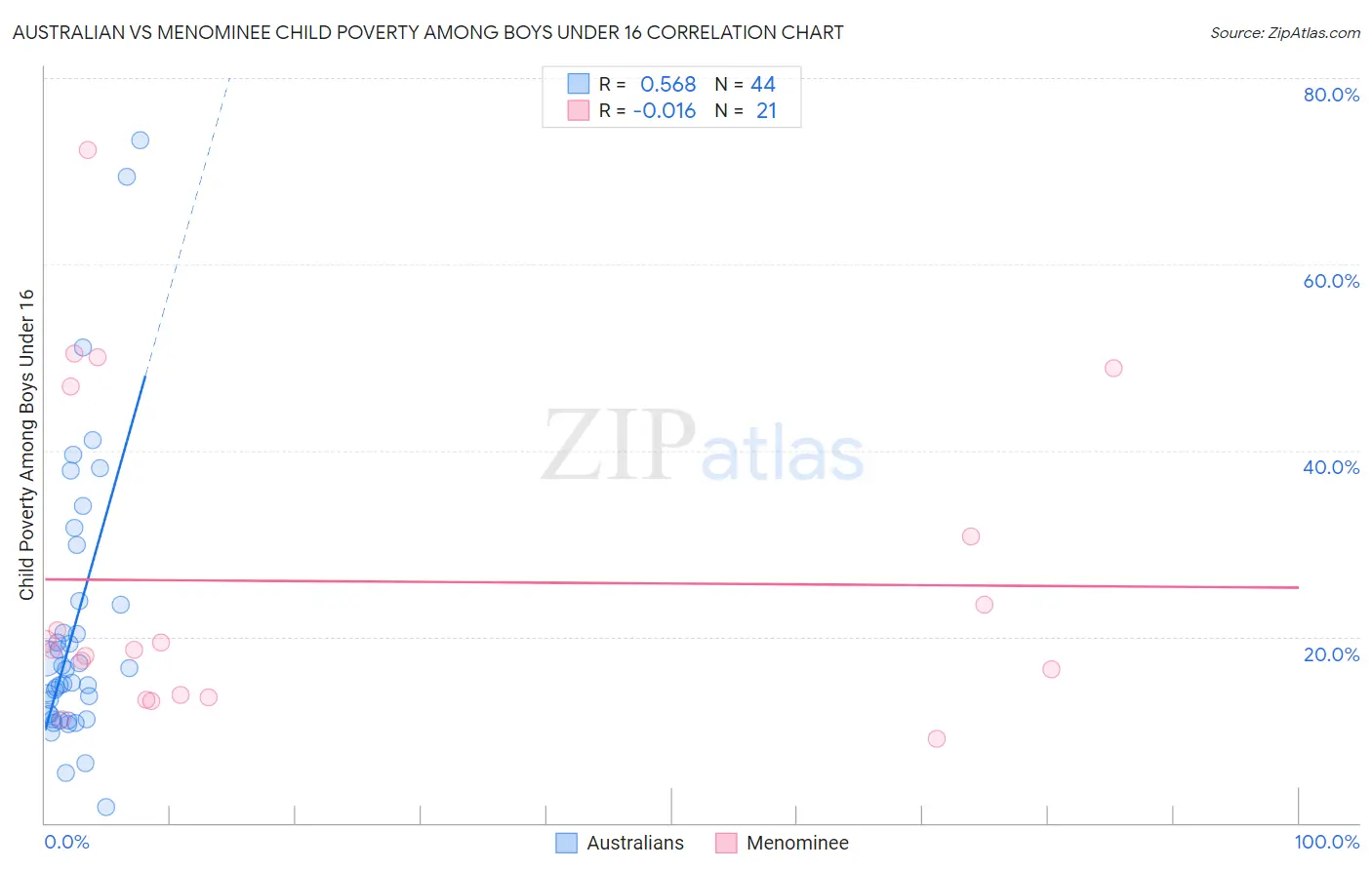 Australian vs Menominee Child Poverty Among Boys Under 16