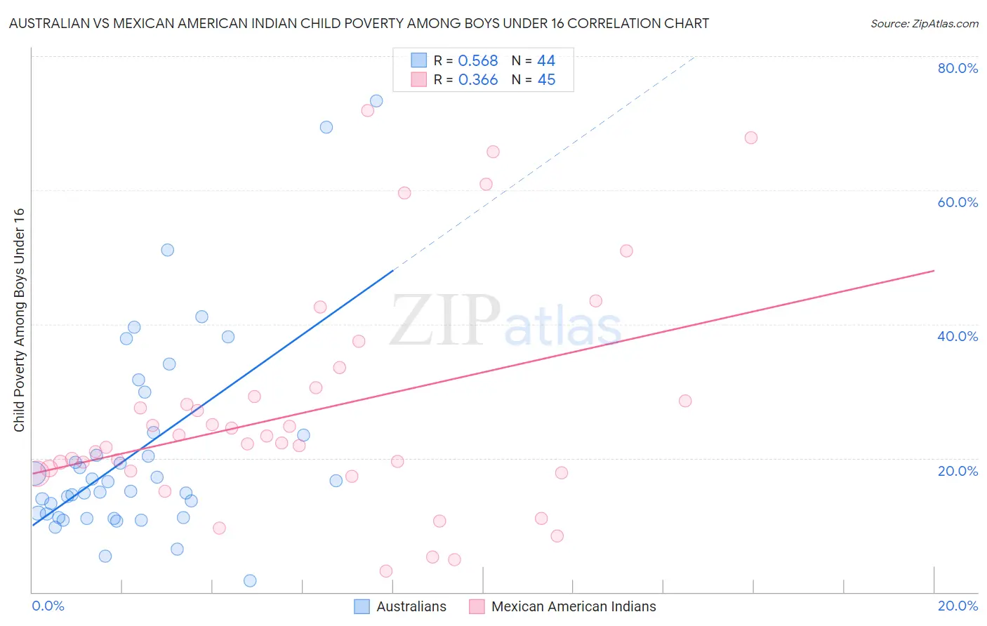 Australian vs Mexican American Indian Child Poverty Among Boys Under 16