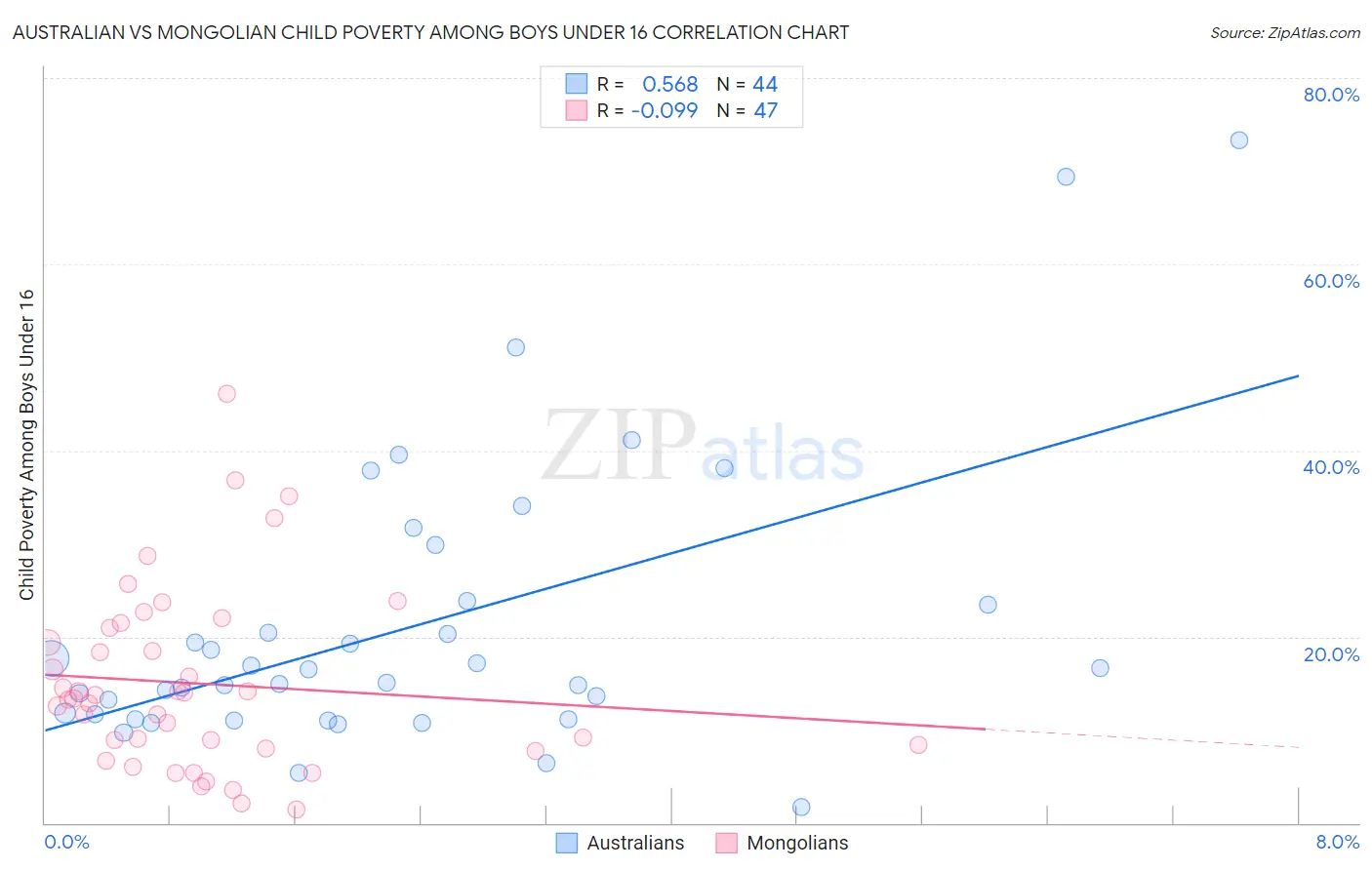 Australian vs Mongolian Child Poverty Among Boys Under 16