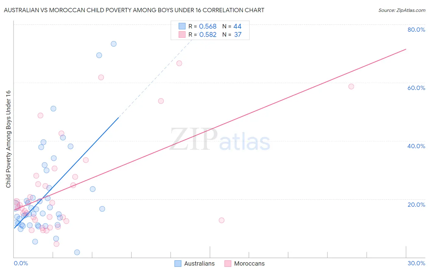 Australian vs Moroccan Child Poverty Among Boys Under 16