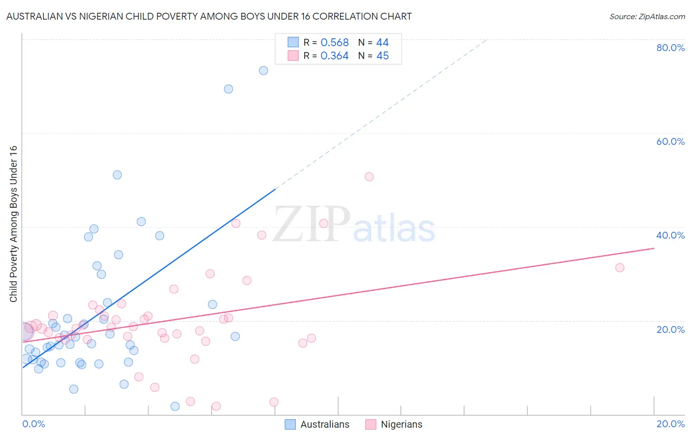 Australian vs Nigerian Child Poverty Among Boys Under 16