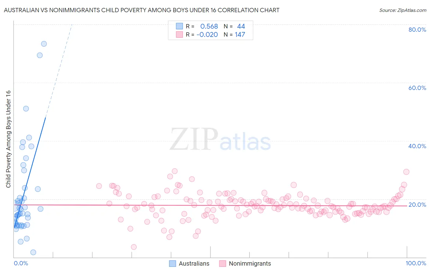Australian vs Nonimmigrants Child Poverty Among Boys Under 16