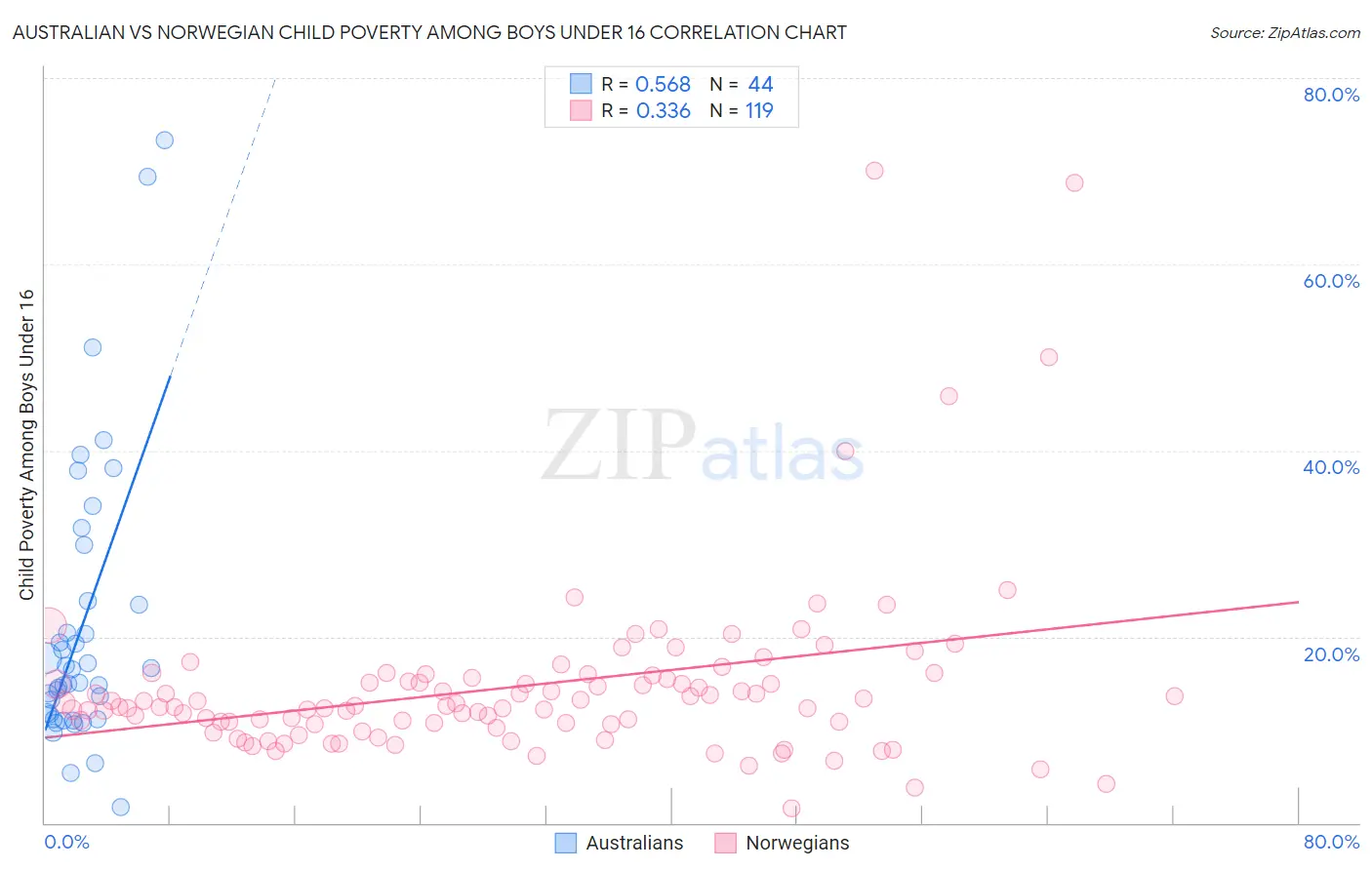 Australian vs Norwegian Child Poverty Among Boys Under 16