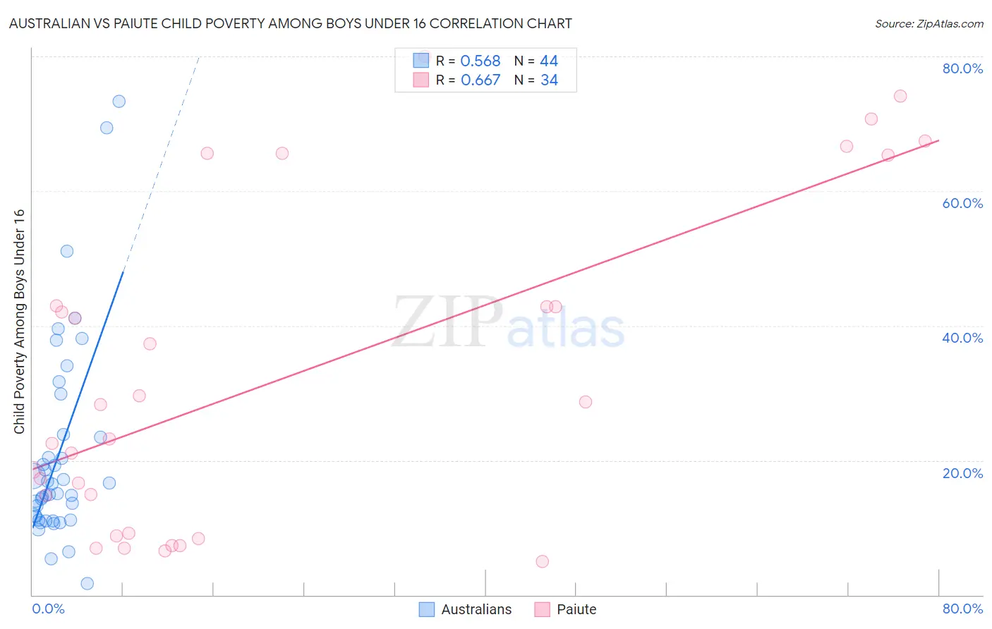 Australian vs Paiute Child Poverty Among Boys Under 16