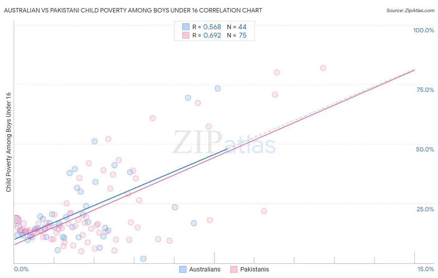 Australian vs Pakistani Child Poverty Among Boys Under 16