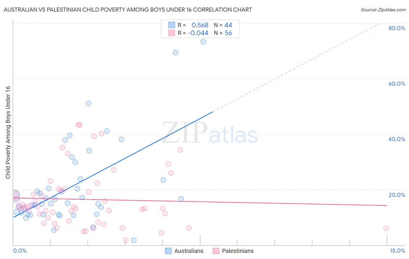 Australian vs Palestinian Child Poverty Among Boys Under 16