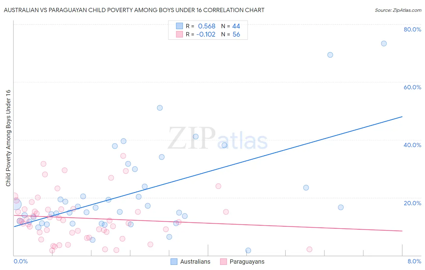 Australian vs Paraguayan Child Poverty Among Boys Under 16