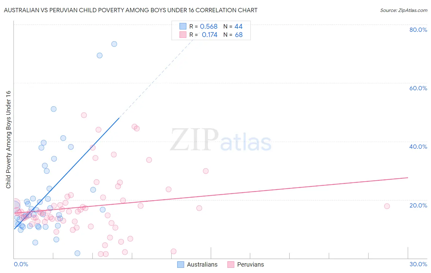 Australian vs Peruvian Child Poverty Among Boys Under 16