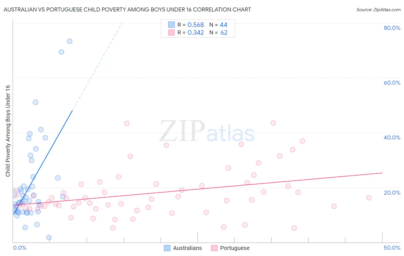 Australian vs Portuguese Child Poverty Among Boys Under 16