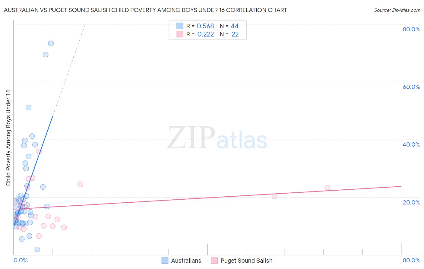 Australian vs Puget Sound Salish Child Poverty Among Boys Under 16