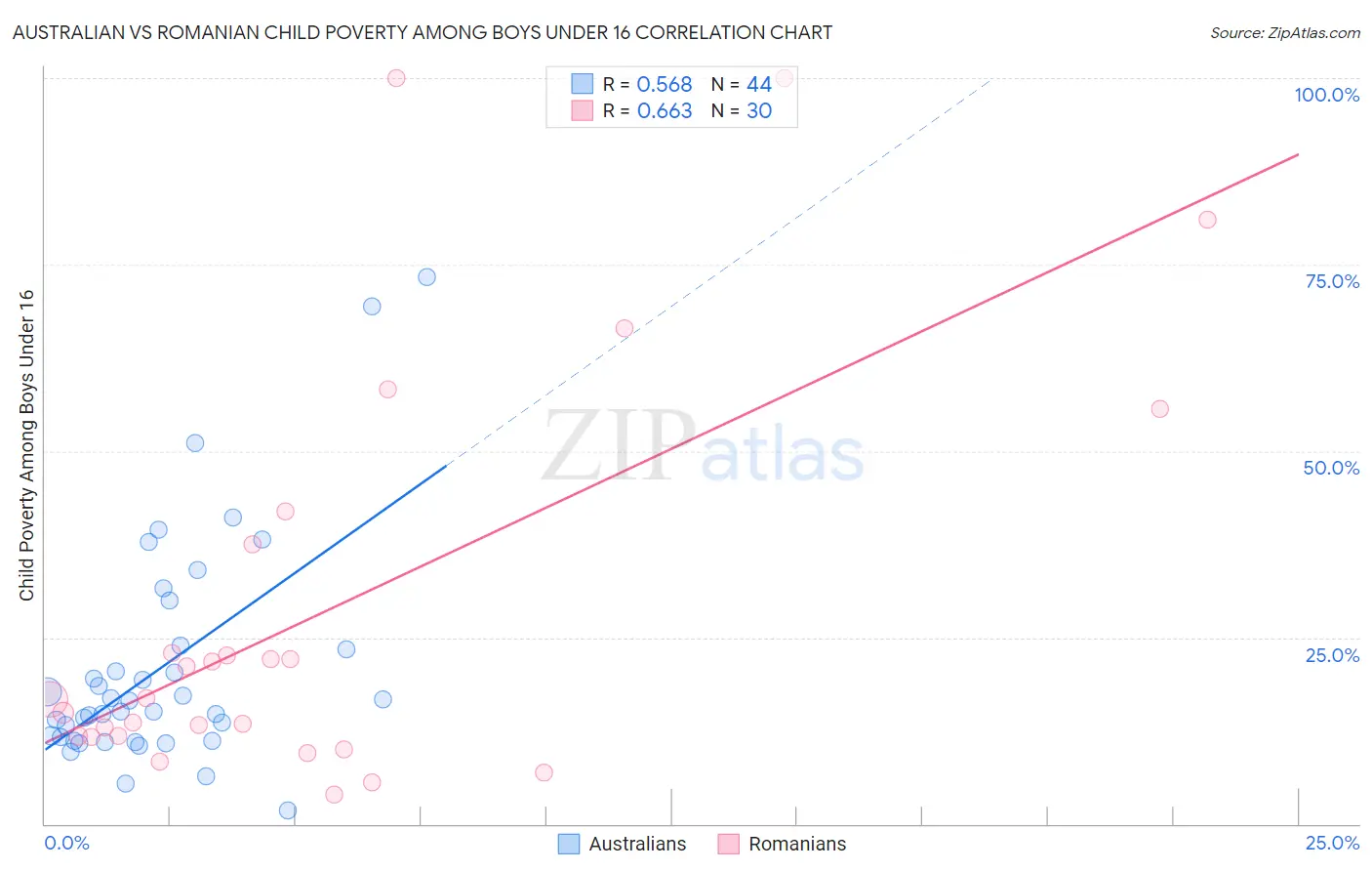 Australian vs Romanian Child Poverty Among Boys Under 16