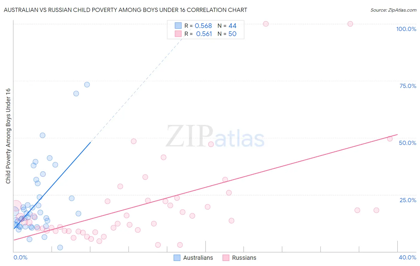 Australian vs Russian Child Poverty Among Boys Under 16
