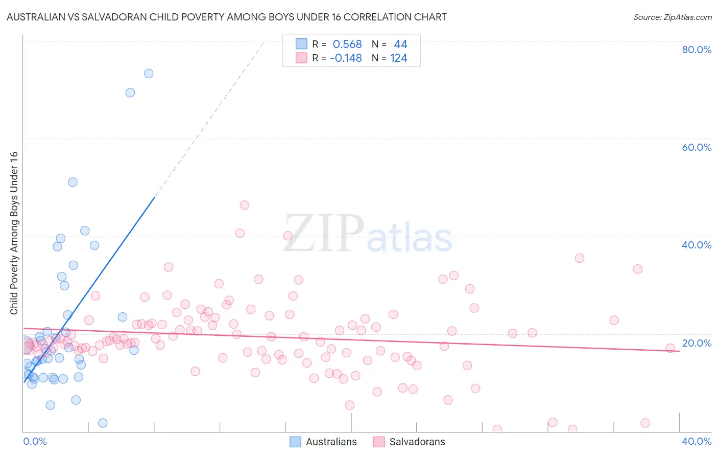 Australian vs Salvadoran Child Poverty Among Boys Under 16