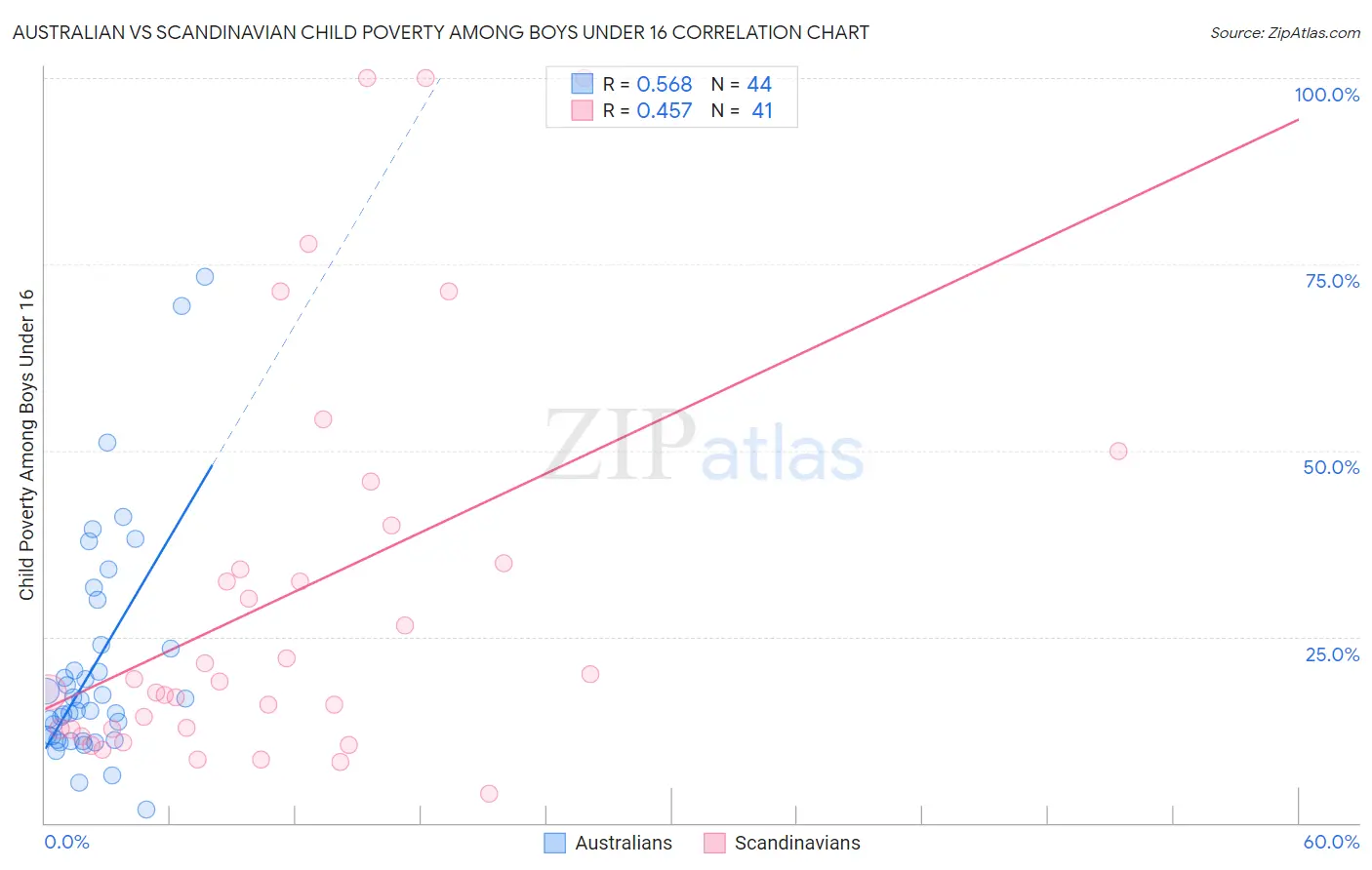 Australian vs Scandinavian Child Poverty Among Boys Under 16