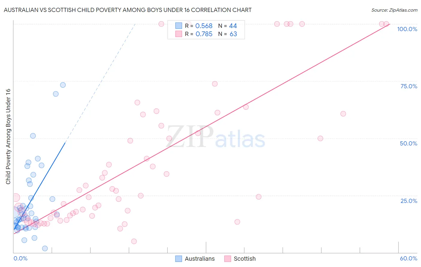 Australian vs Scottish Child Poverty Among Boys Under 16