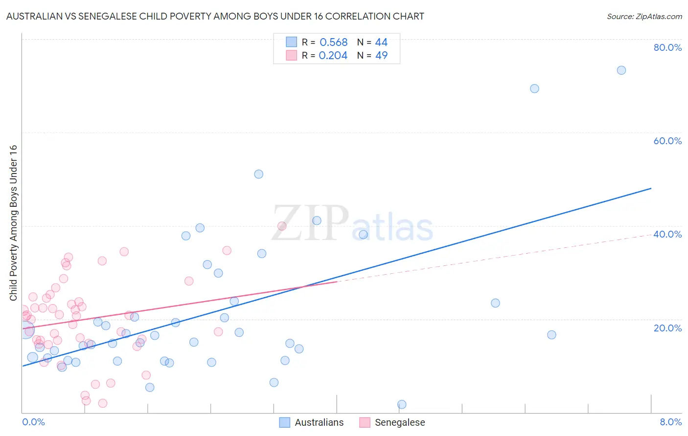 Australian vs Senegalese Child Poverty Among Boys Under 16