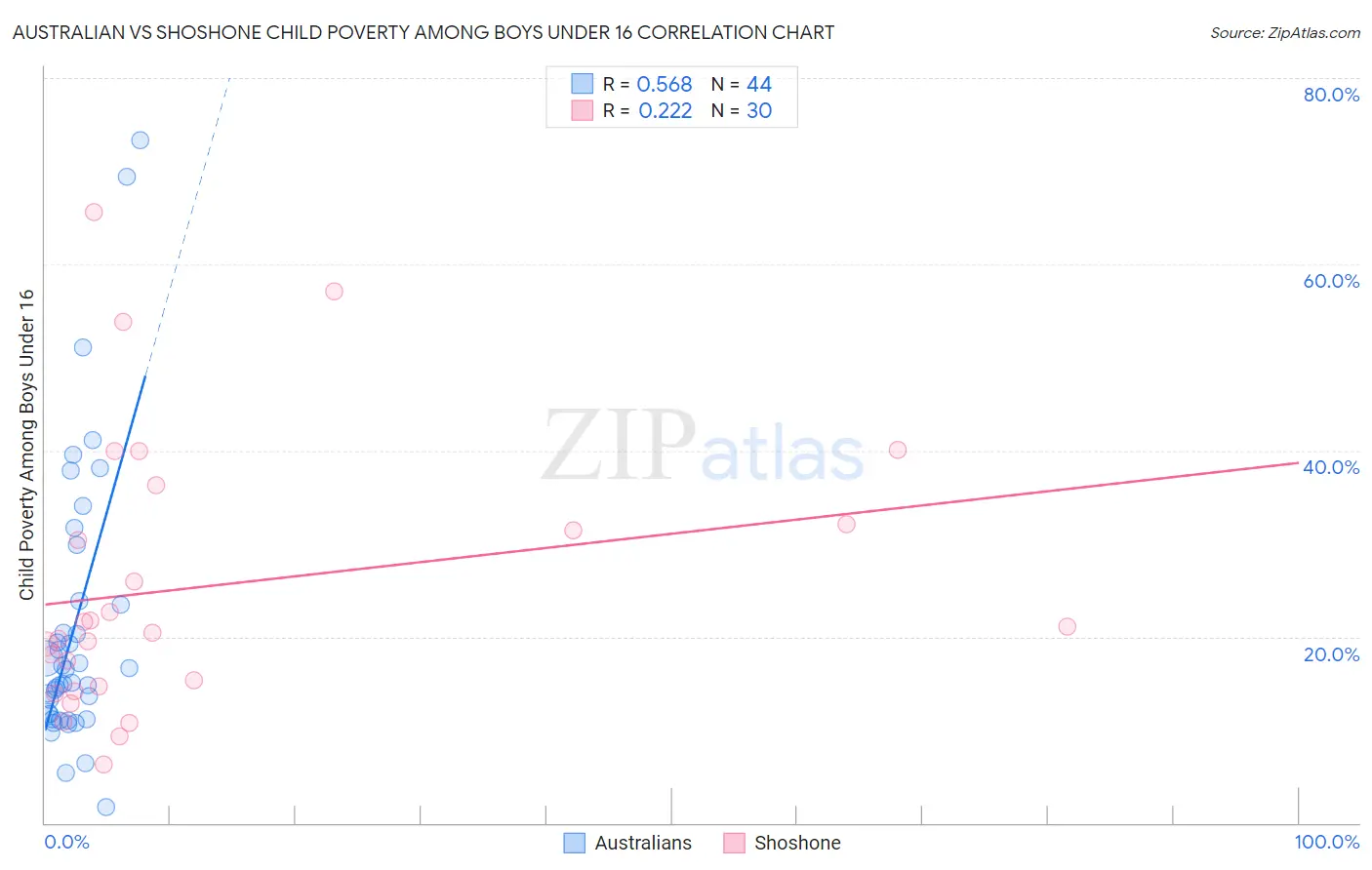 Australian vs Shoshone Child Poverty Among Boys Under 16