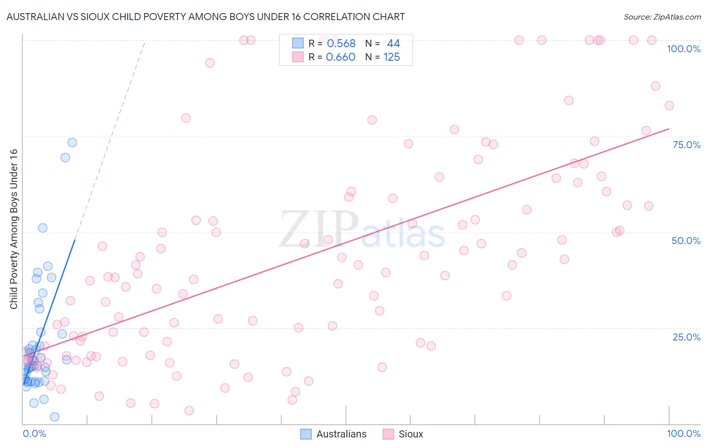 Australian vs Sioux Child Poverty Among Boys Under 16