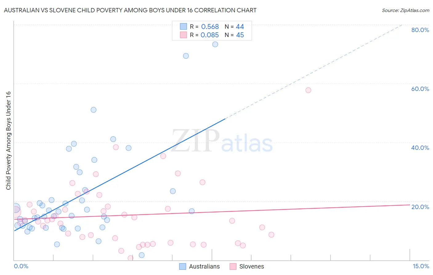Australian vs Slovene Child Poverty Among Boys Under 16