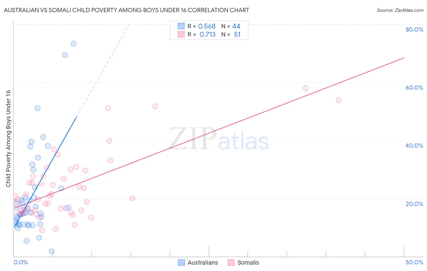 Australian vs Somali Child Poverty Among Boys Under 16