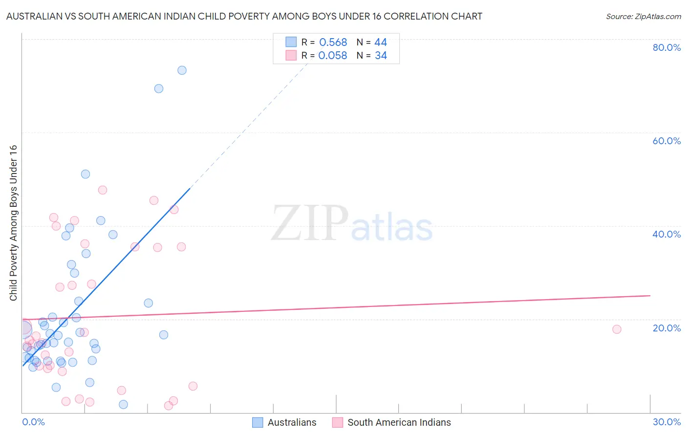 Australian vs South American Indian Child Poverty Among Boys Under 16