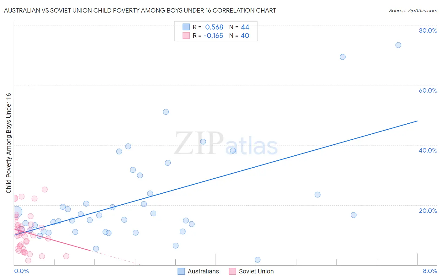 Australian vs Soviet Union Child Poverty Among Boys Under 16