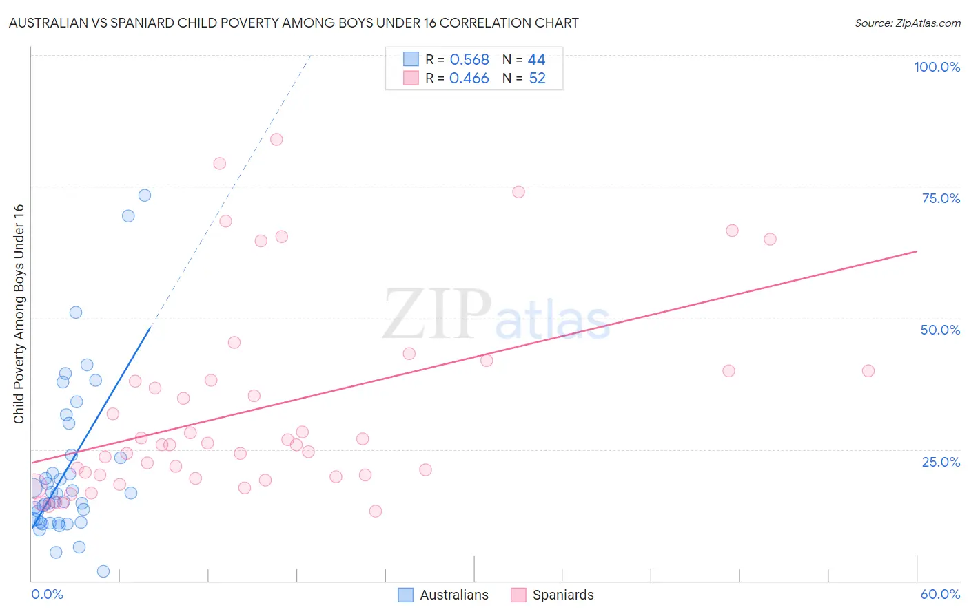 Australian vs Spaniard Child Poverty Among Boys Under 16