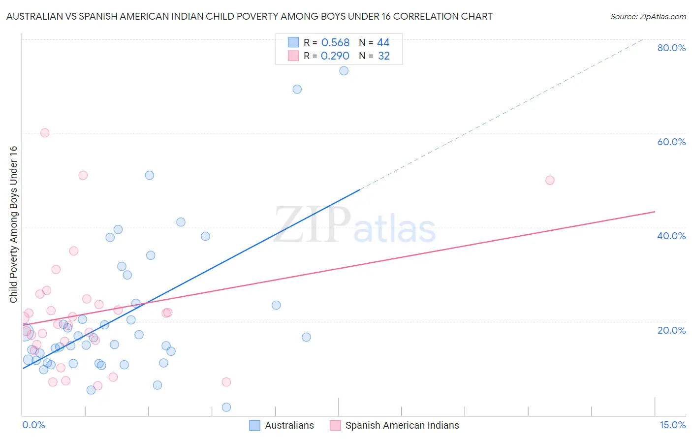Australian vs Spanish American Indian Child Poverty Among Boys Under 16