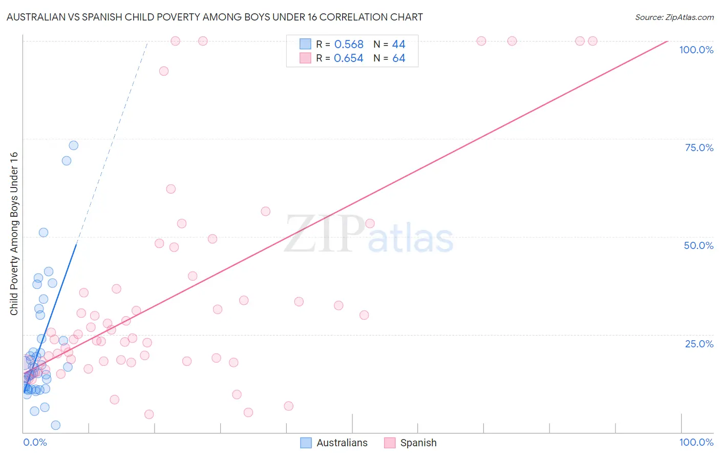 Australian vs Spanish Child Poverty Among Boys Under 16