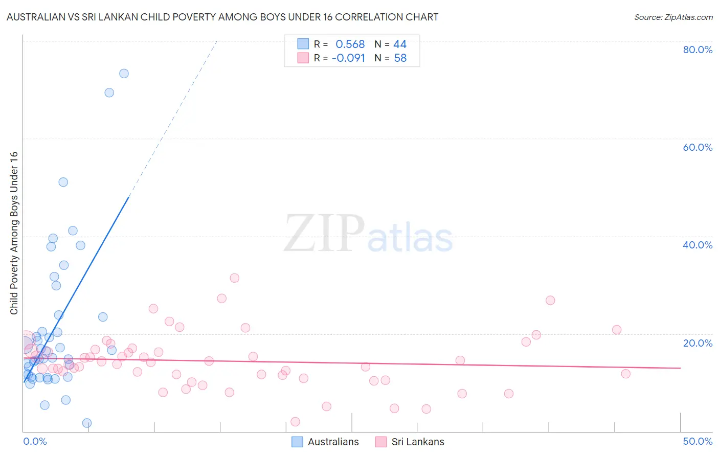 Australian vs Sri Lankan Child Poverty Among Boys Under 16
