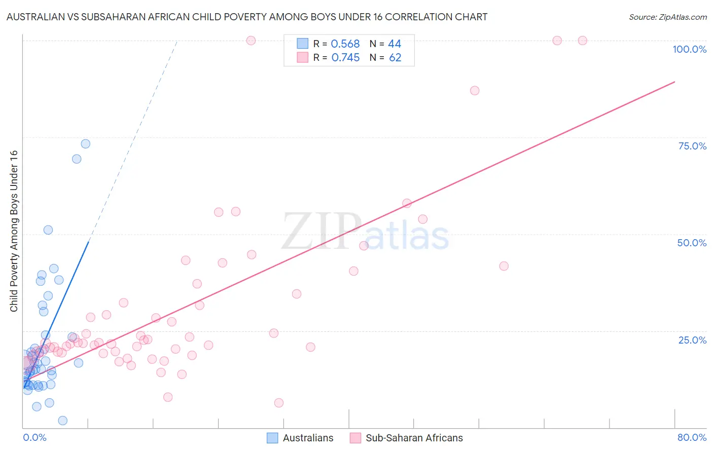 Australian vs Subsaharan African Child Poverty Among Boys Under 16