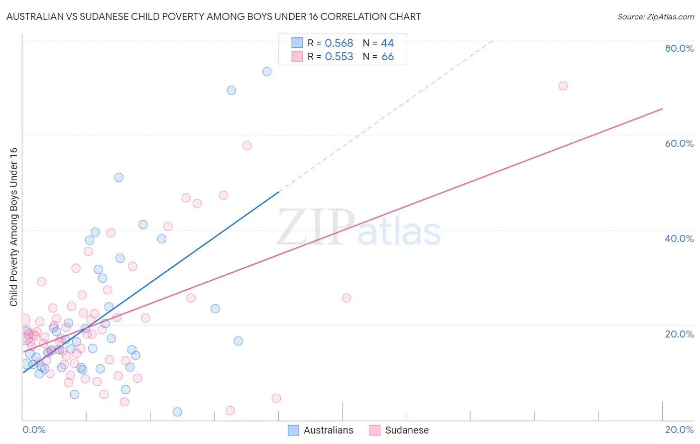 Australian vs Sudanese Child Poverty Among Boys Under 16