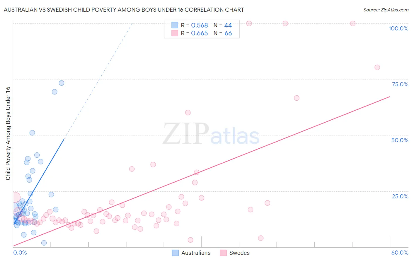 Australian vs Swedish Child Poverty Among Boys Under 16