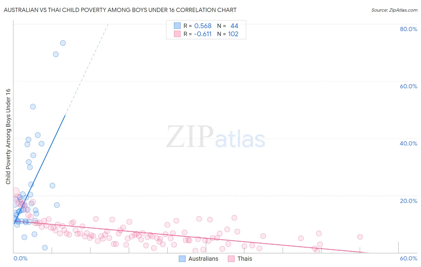Australian vs Thai Child Poverty Among Boys Under 16