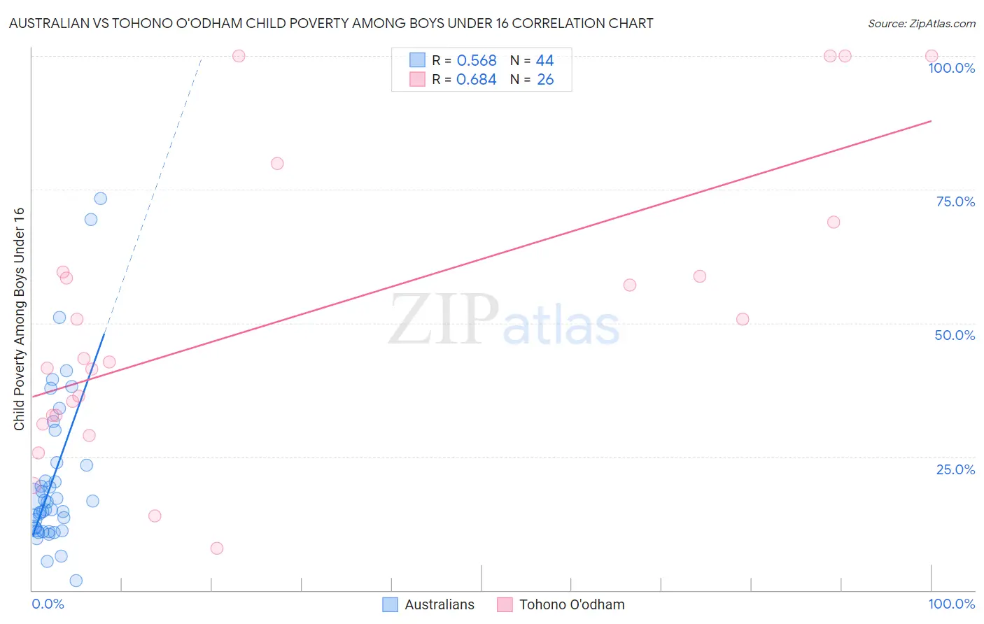 Australian vs Tohono O'odham Child Poverty Among Boys Under 16