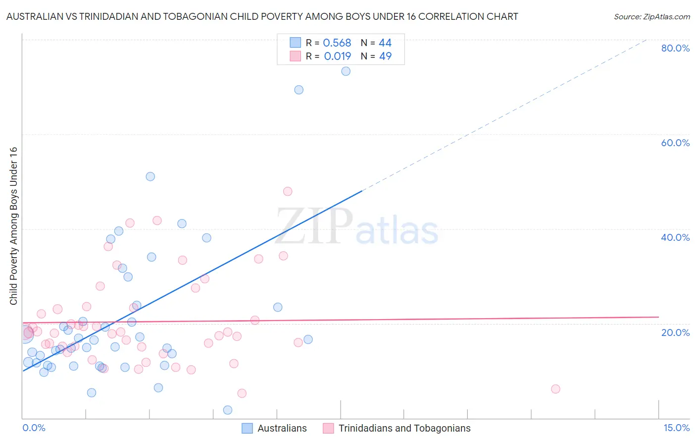 Australian vs Trinidadian and Tobagonian Child Poverty Among Boys Under 16