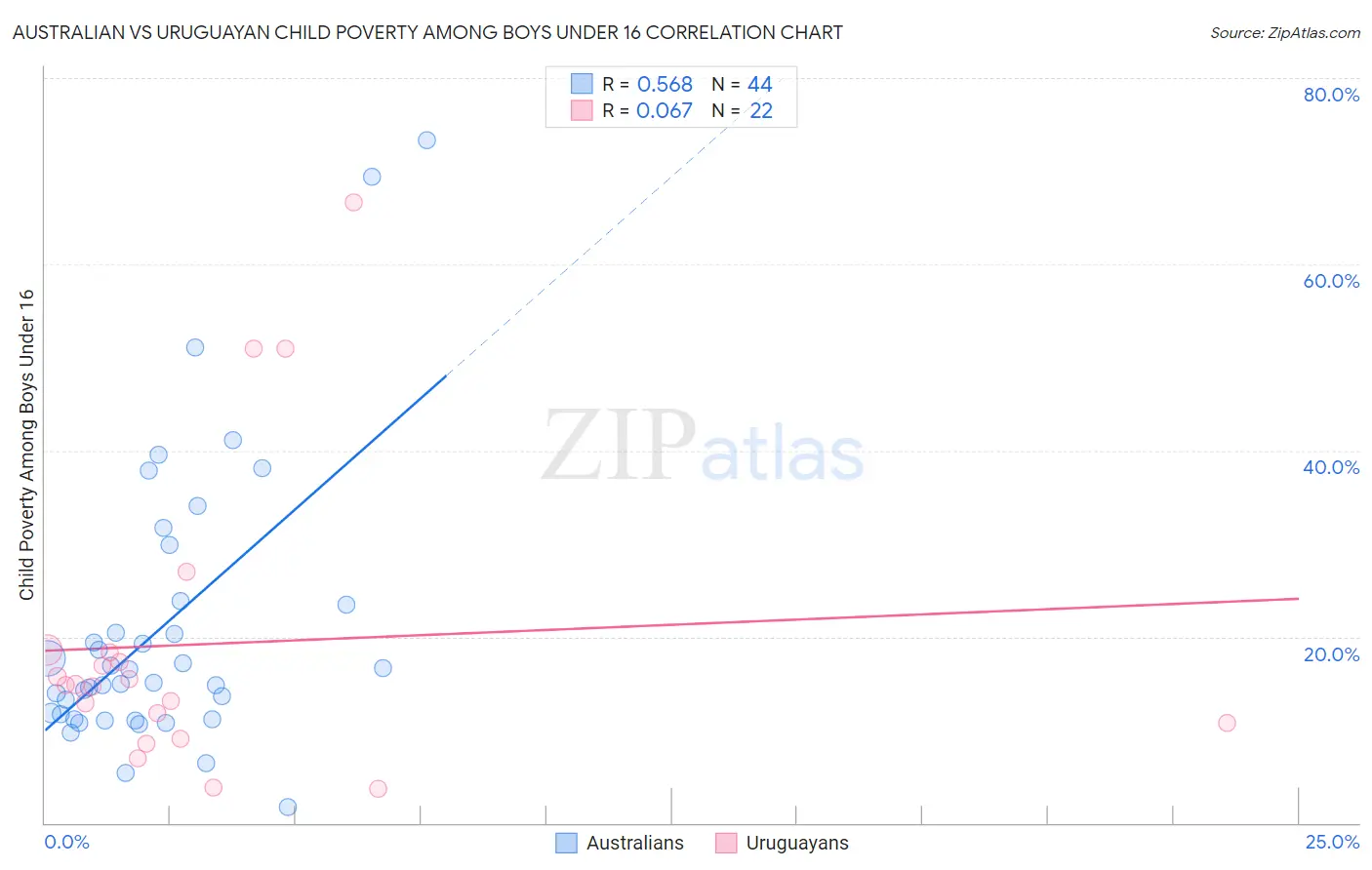 Australian vs Uruguayan Child Poverty Among Boys Under 16