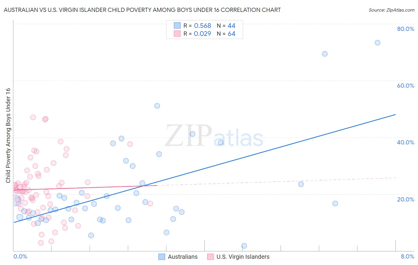 Australian vs U.S. Virgin Islander Child Poverty Among Boys Under 16