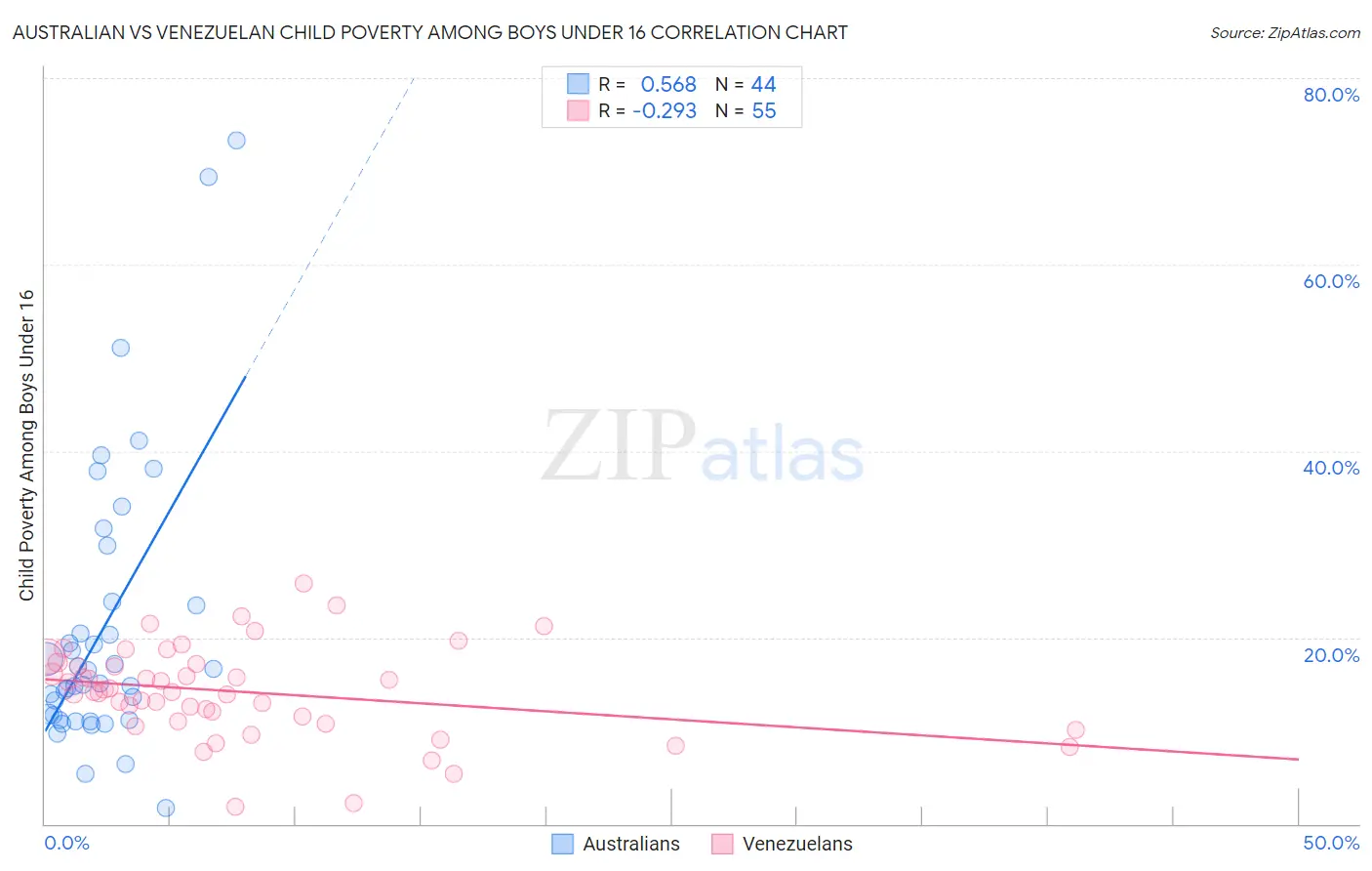 Australian vs Venezuelan Child Poverty Among Boys Under 16