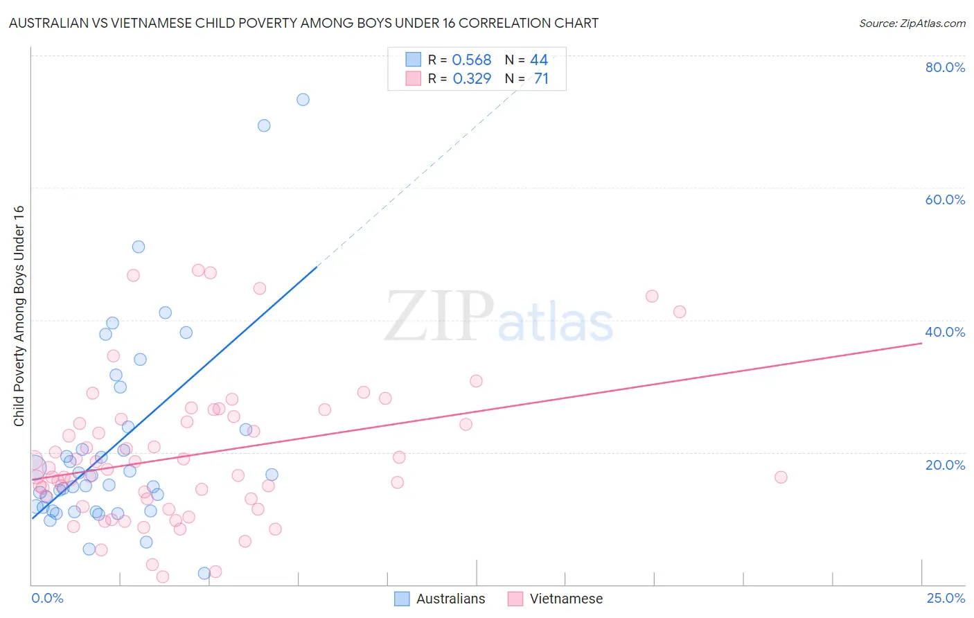 Australian vs Vietnamese Child Poverty Among Boys Under 16