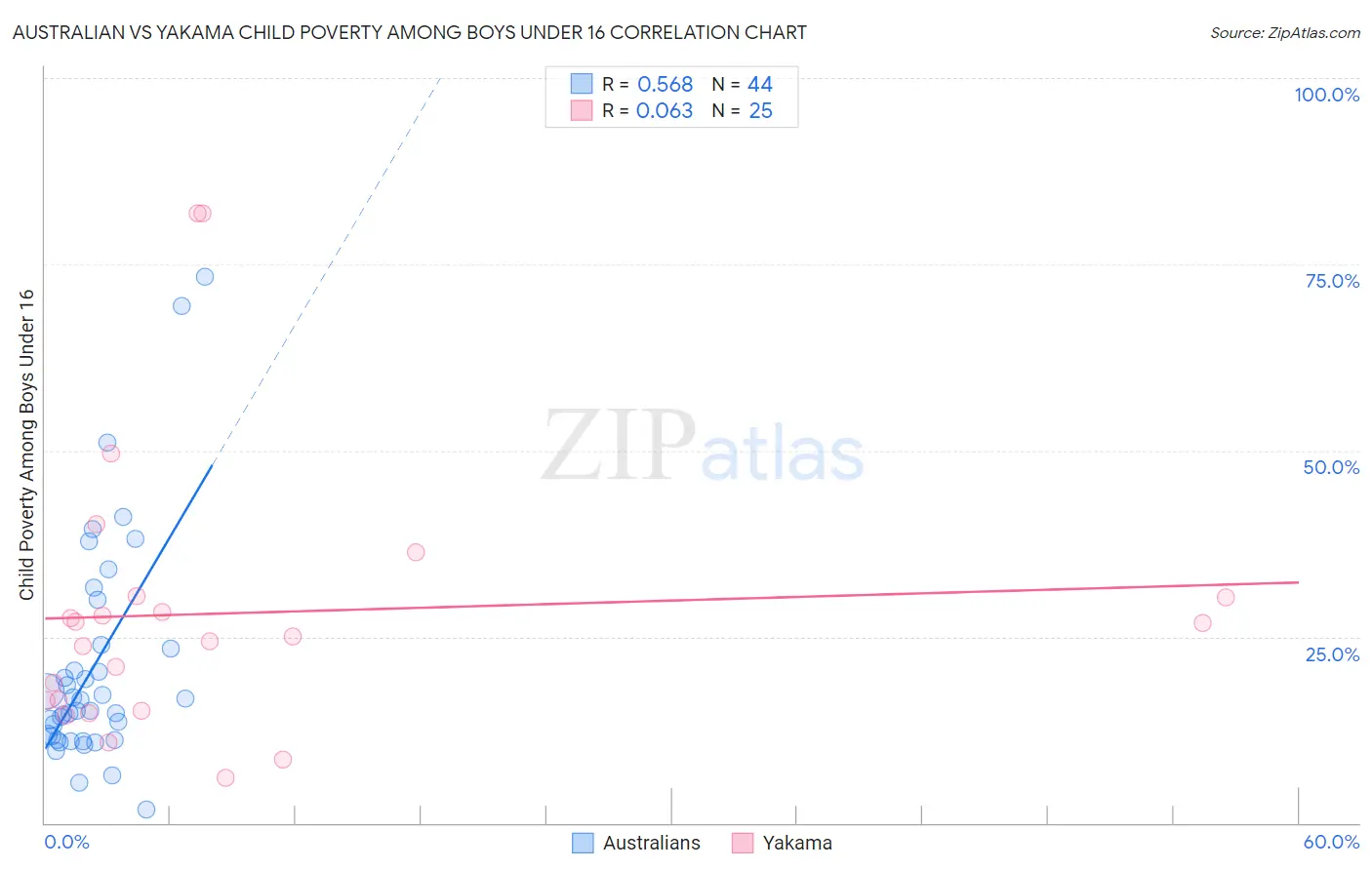Australian vs Yakama Child Poverty Among Boys Under 16
